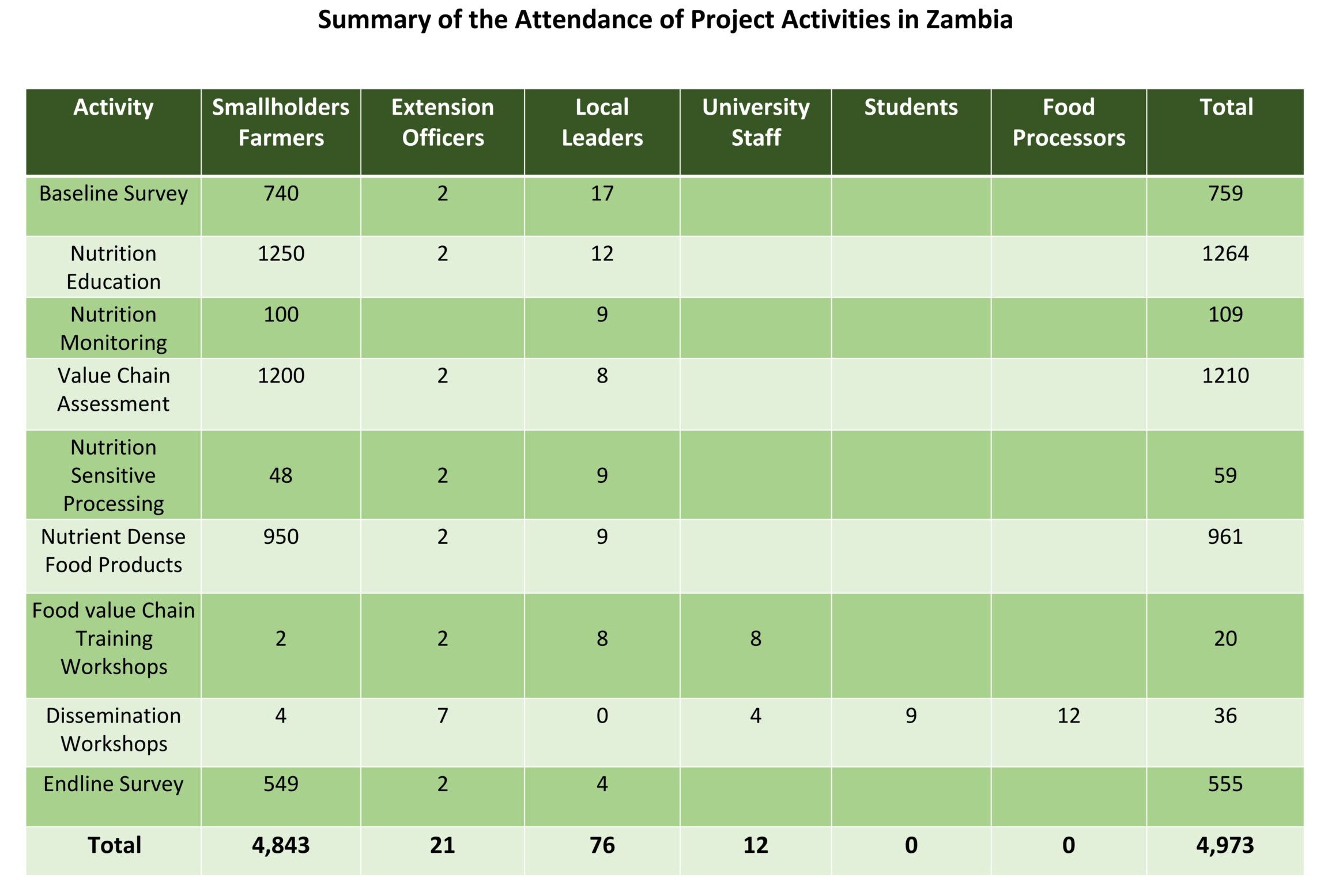 Zambia Summary of Project Activities