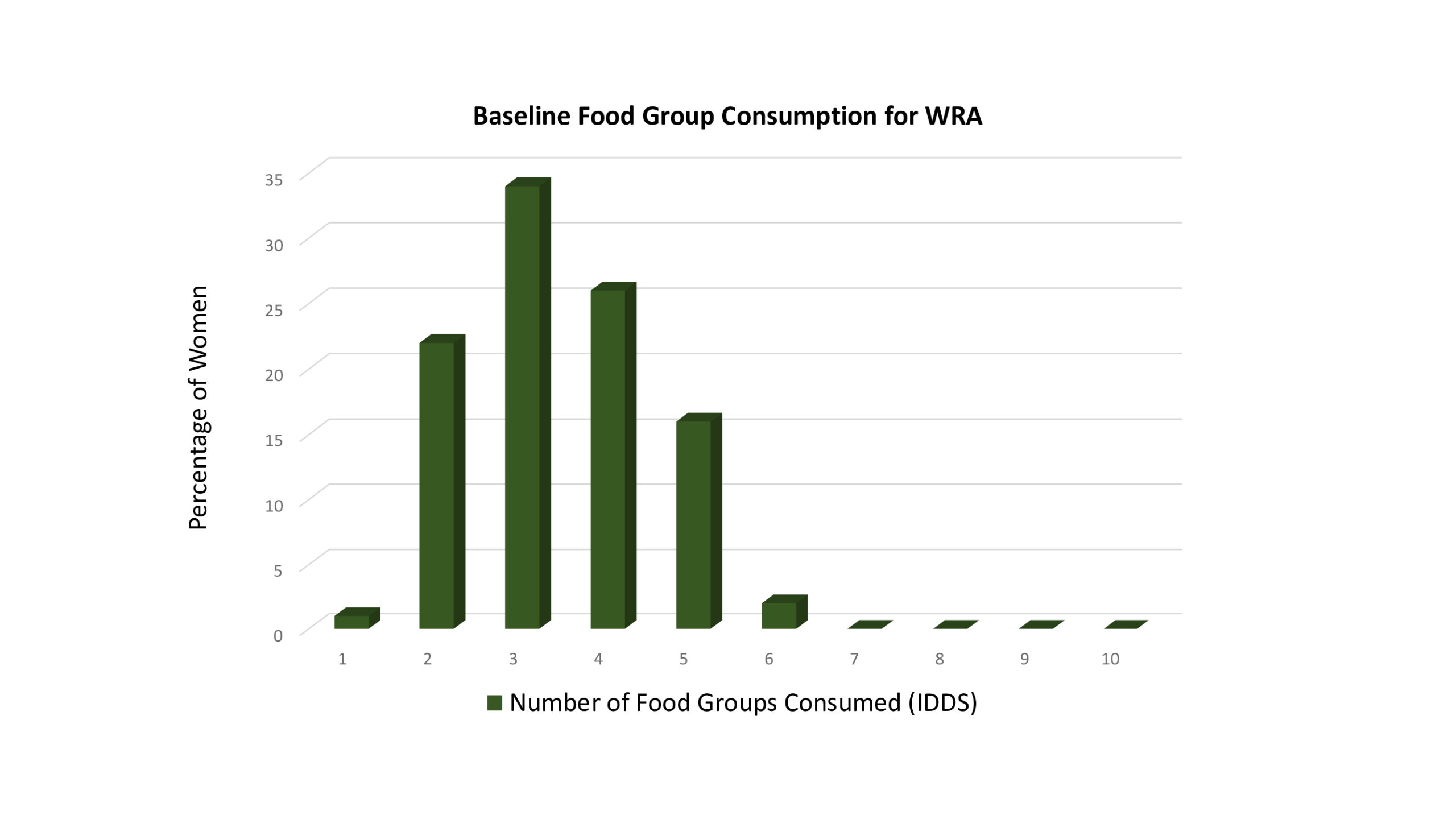 Baseline-Food-Group Consumption of WRA