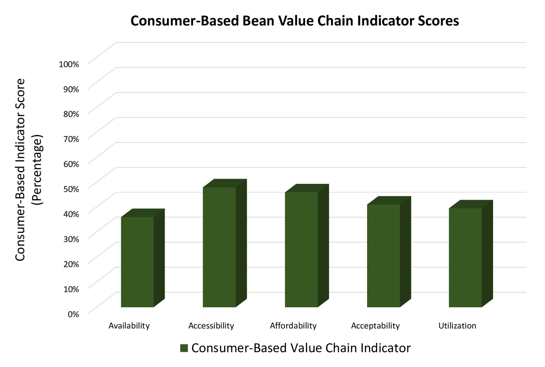 Consumer based value chain indicator scores for beans