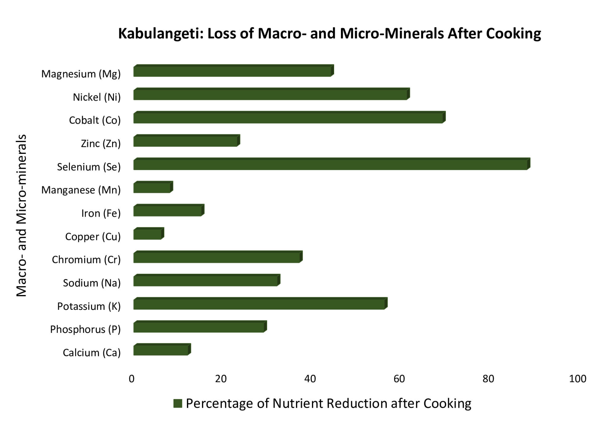 Kabulangeti-Loss-of-Minerals-after-Cooking-Beans