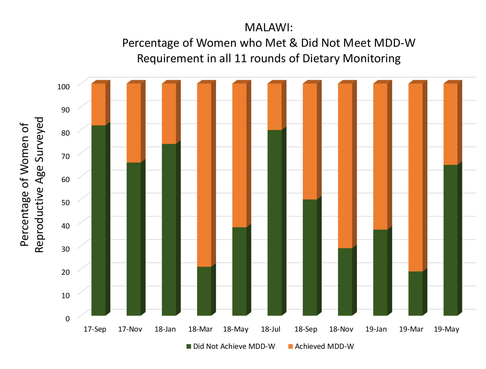 Malawi Percentage of Women Meeting MDD W