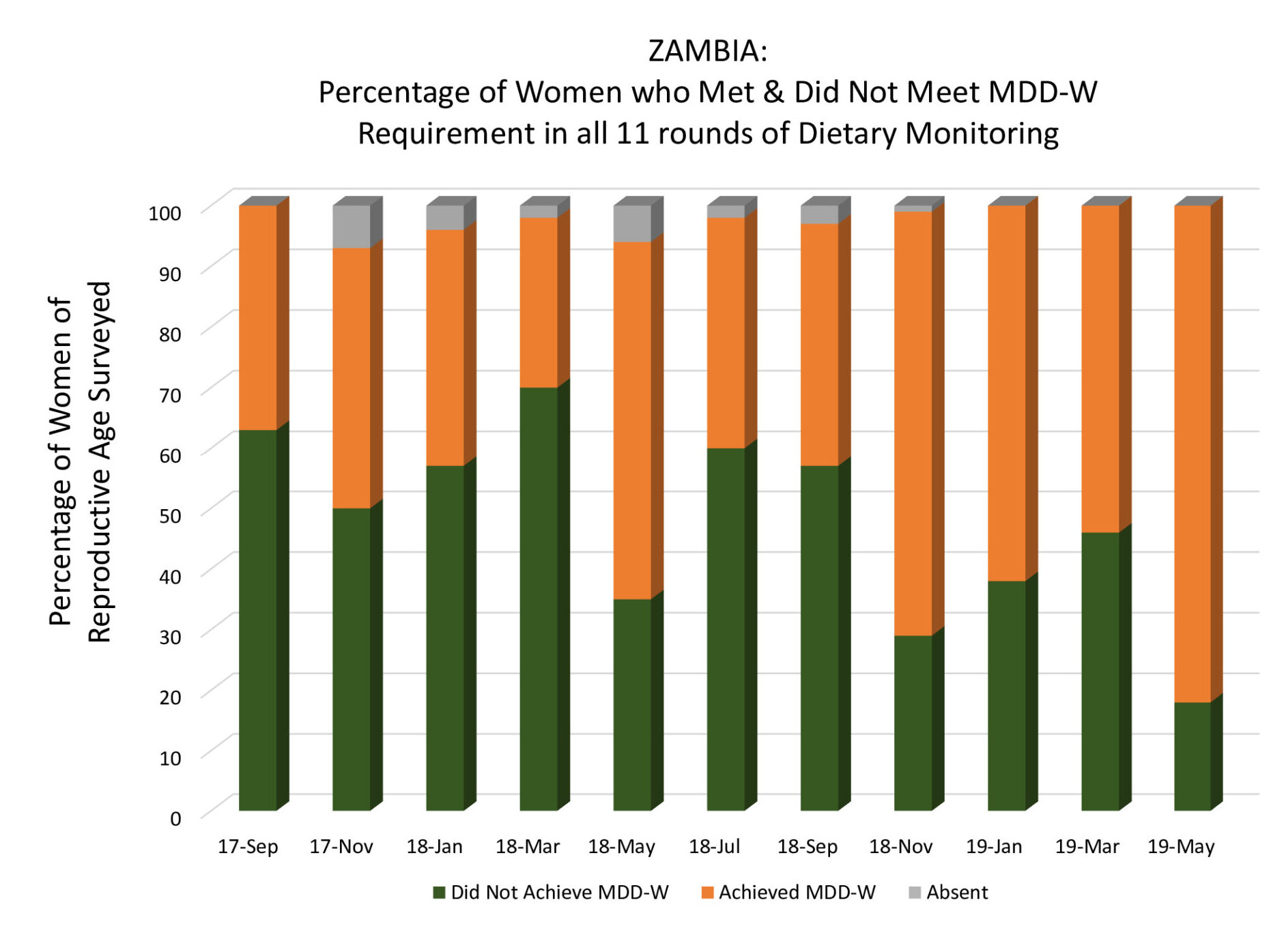 Zambia Percentage of Women Meeting MDD-W