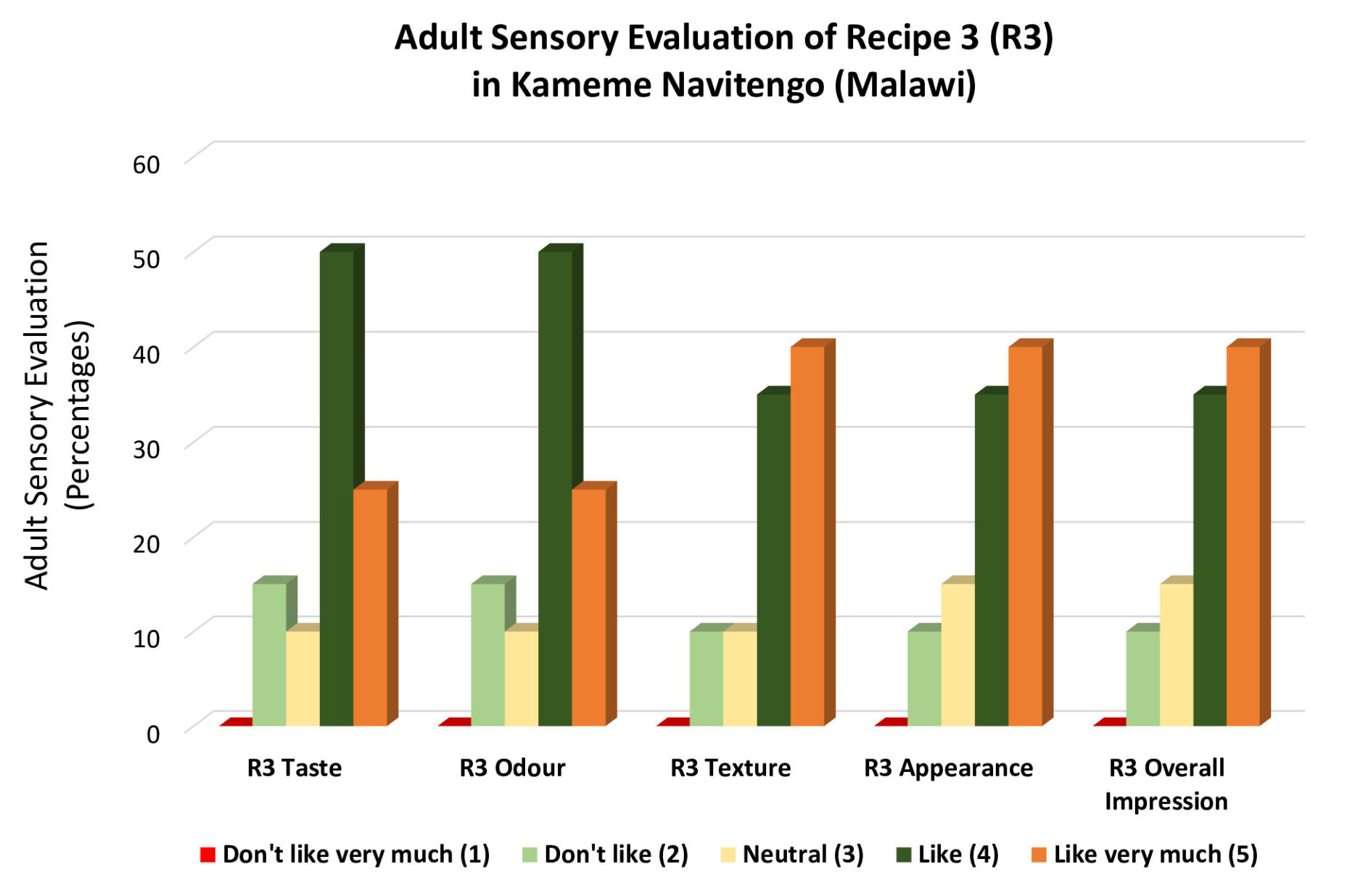 R3-Adult-Sensory-Evaluation