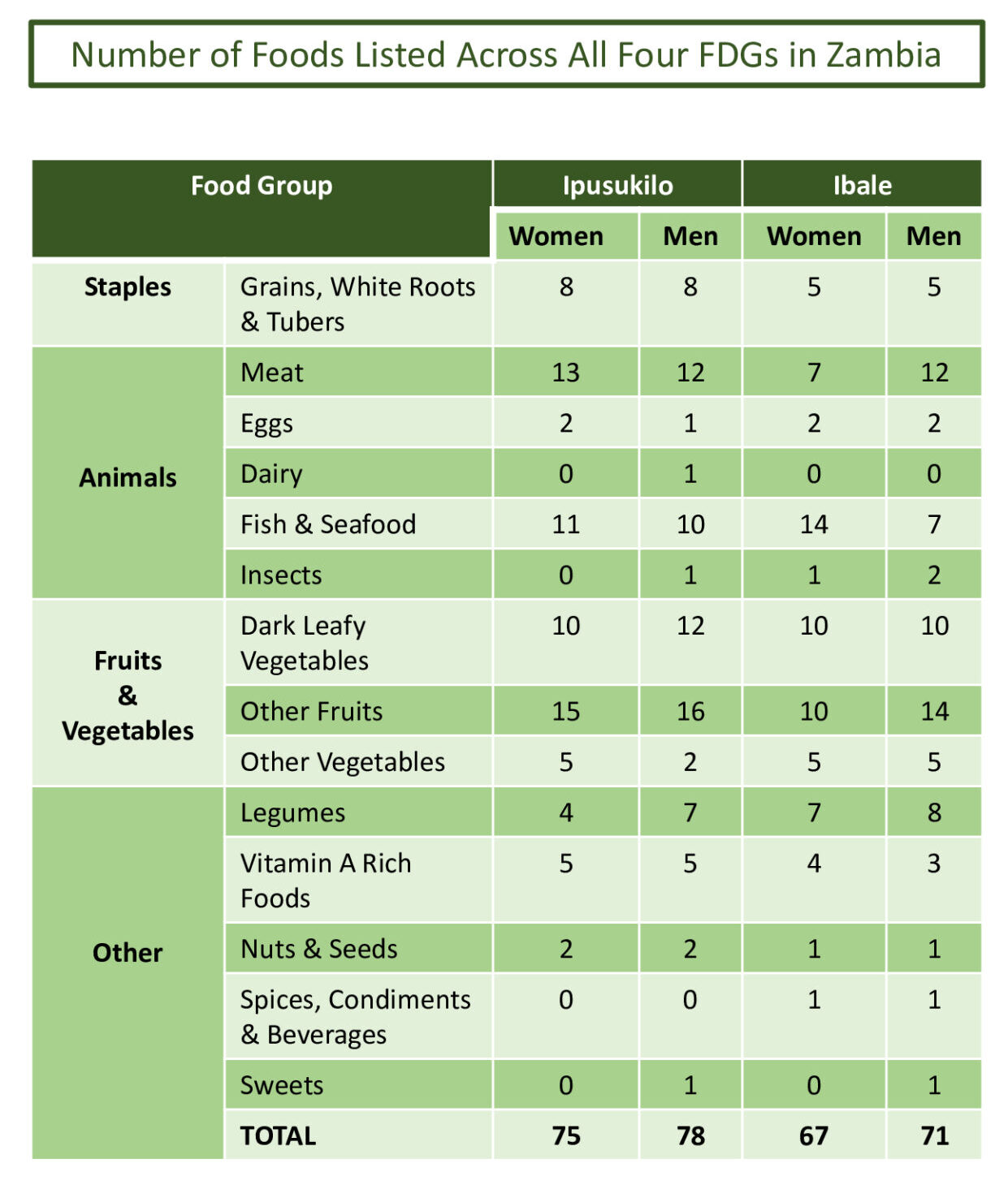 Baseline Assessment Food Groups Zambia