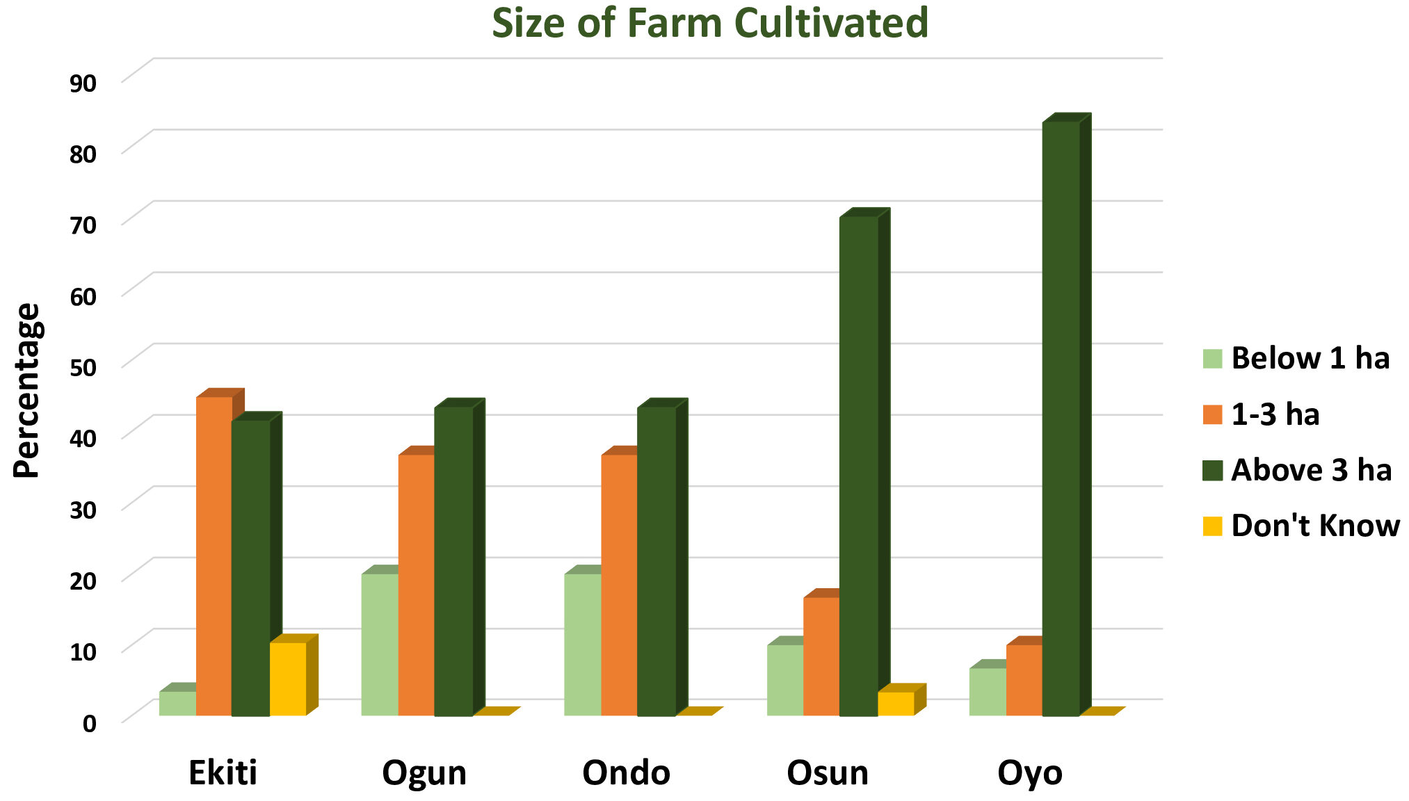 graph size of farm