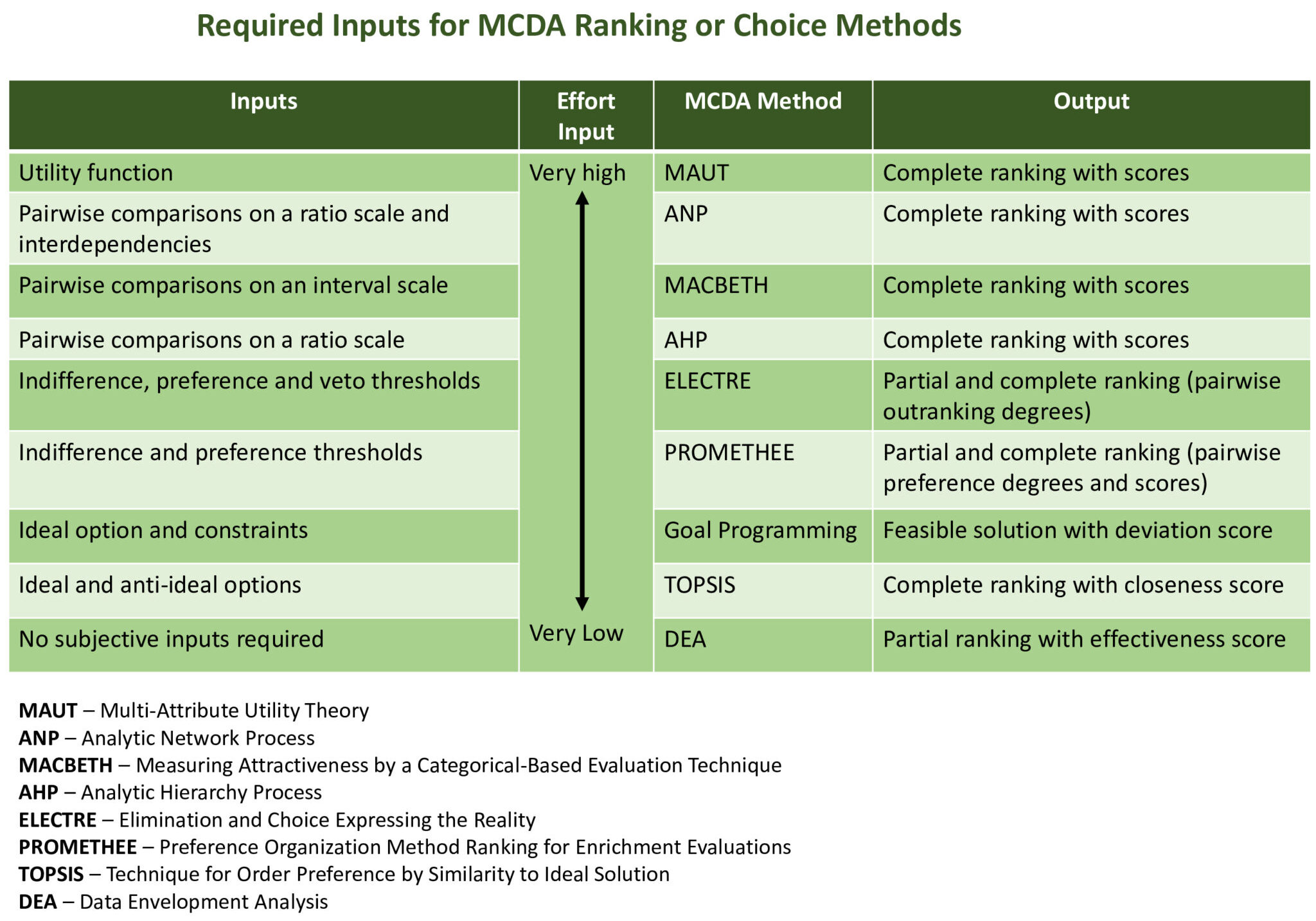 MCDA Ranking or Choice Methods Inputs