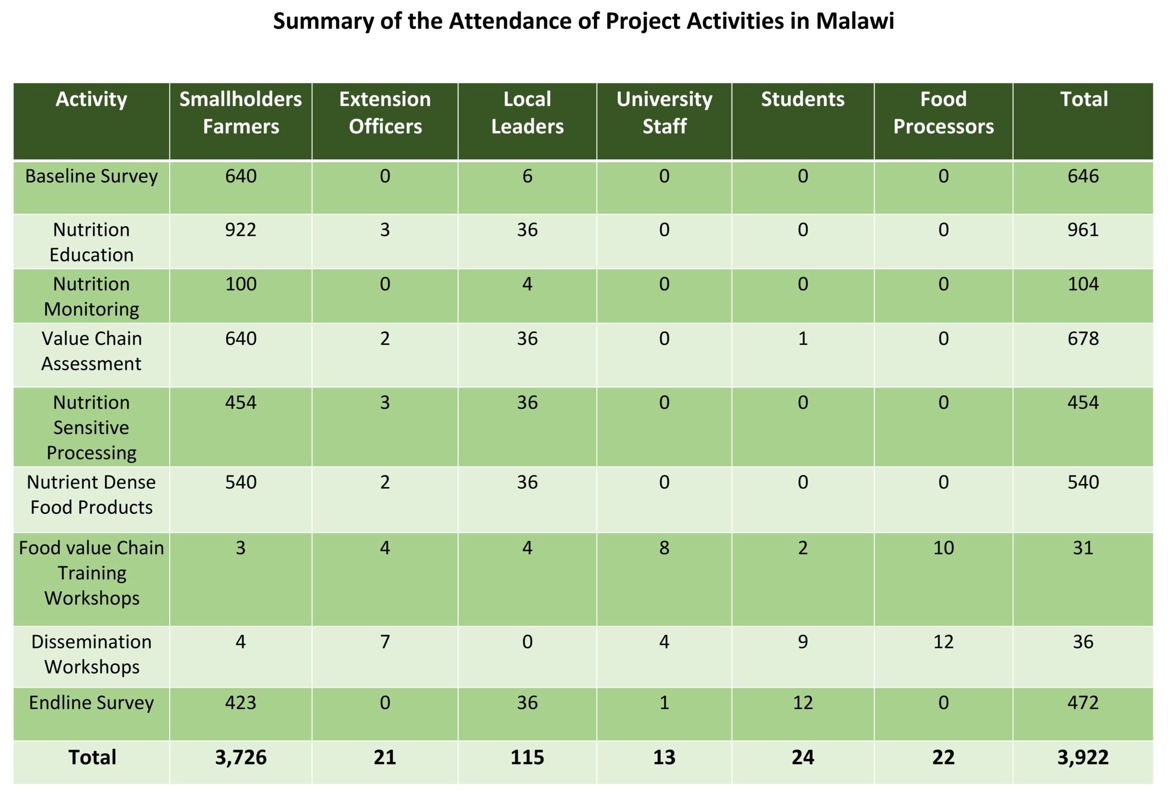Malawi Summary of Project Activities