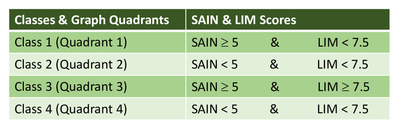 SAIN-LIM-Classes-Graph-Quadrants