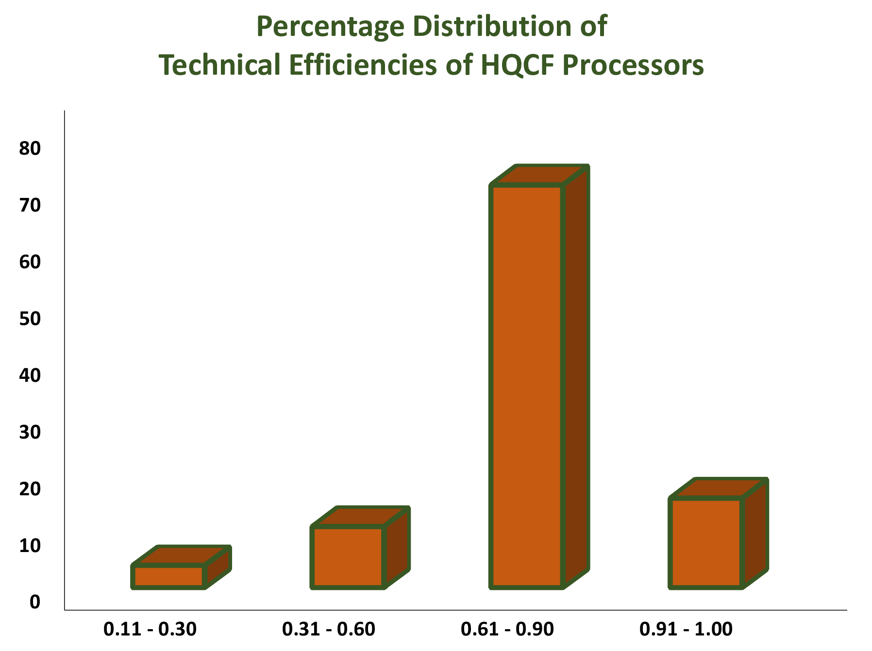 Percentage Distribution of Technical Efficiencies