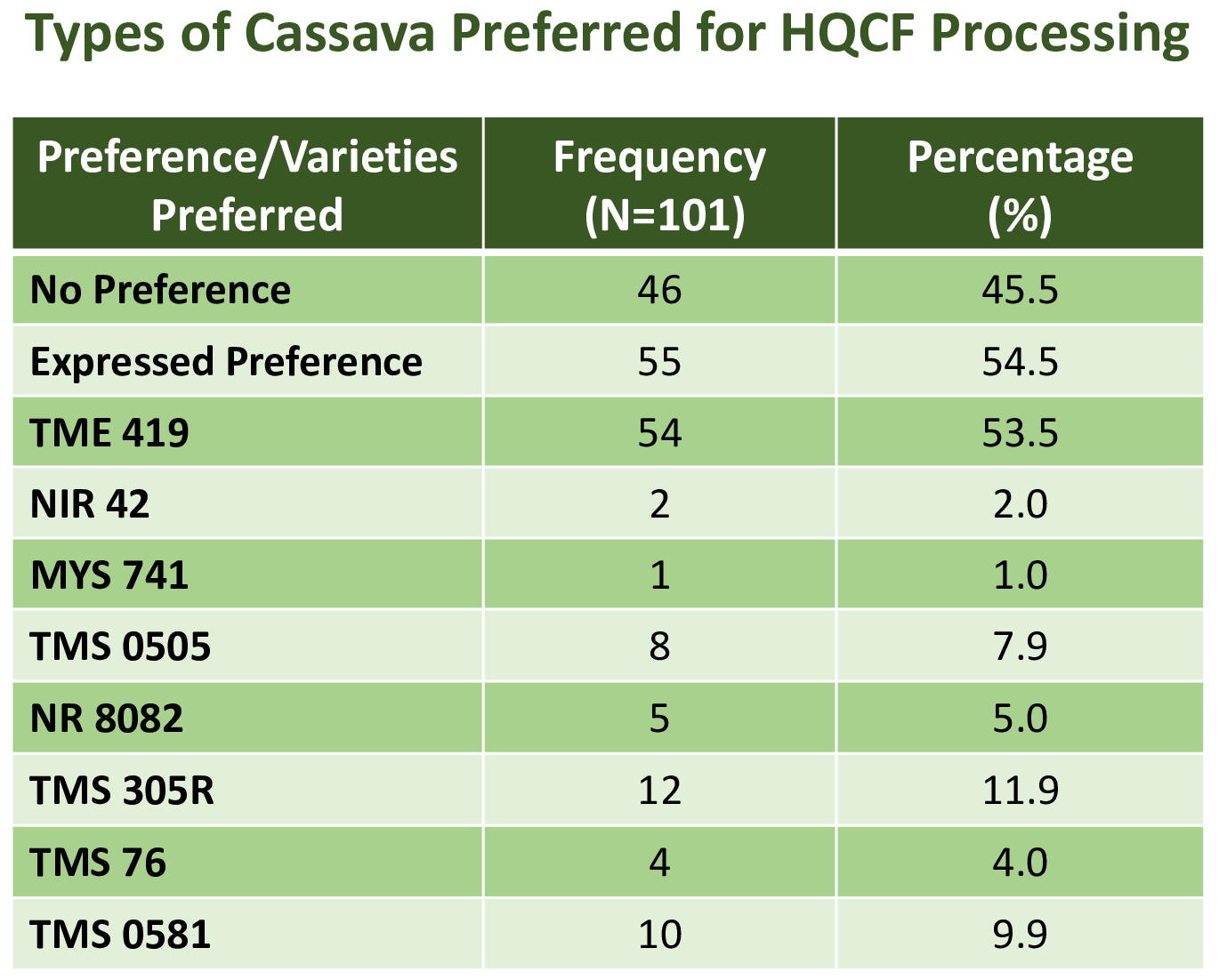 Cassava Products Processed